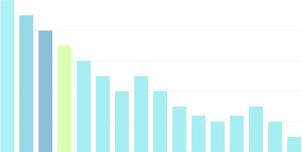 120 DTC Stats 2025